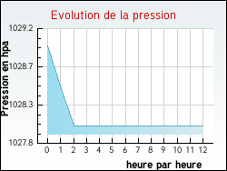 Evolution de la pression de la ville Saint-Philippe-d'Aiguille
